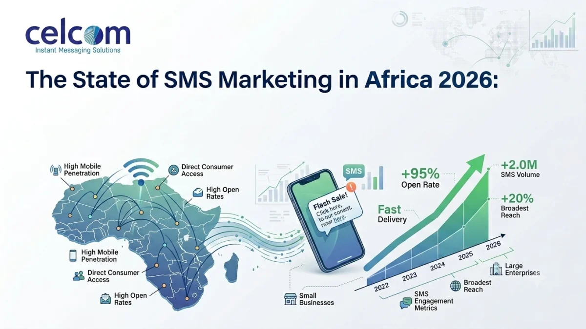 The State of SMS Marketing in Africa 2026:Why Texting Still Dominates Customer Engagement — and What the Data Actually Shows